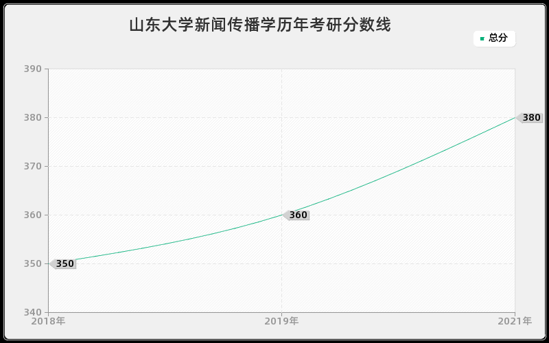 山东大学新闻传播学历年考研分数线