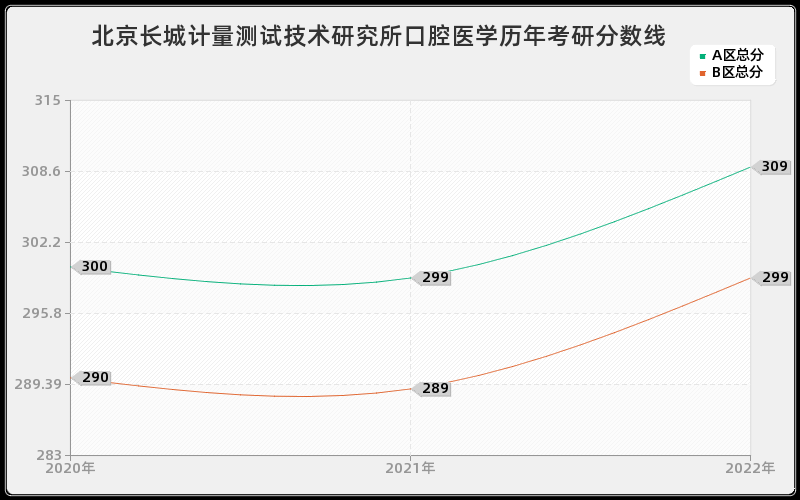 北京长城计量测试技术研究所口腔医学历年考研分数线