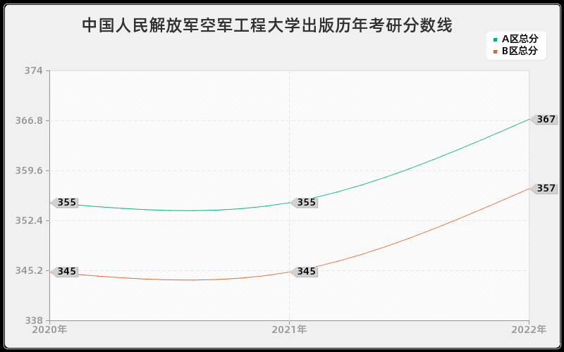 中国人民解放军空军工程大学出版历年考研分数线