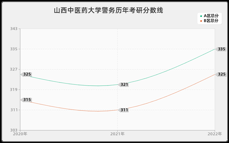 山西中医药大学警务历年考研分数线