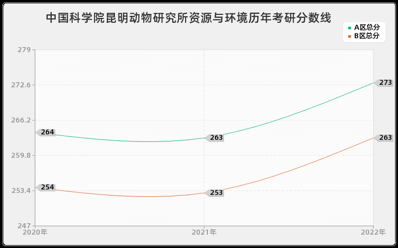 中国科学院昆明动物研究所资源与环境历年考研分数线