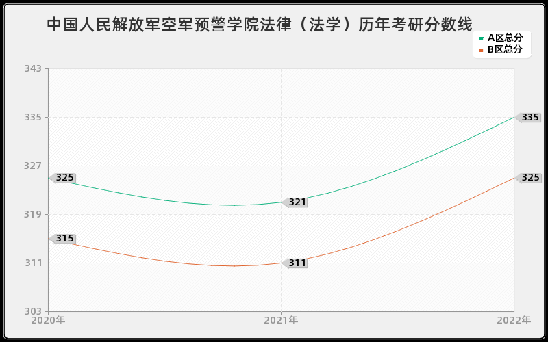 中国人民解放军空军预警学院法律（法学）历年考研分数线