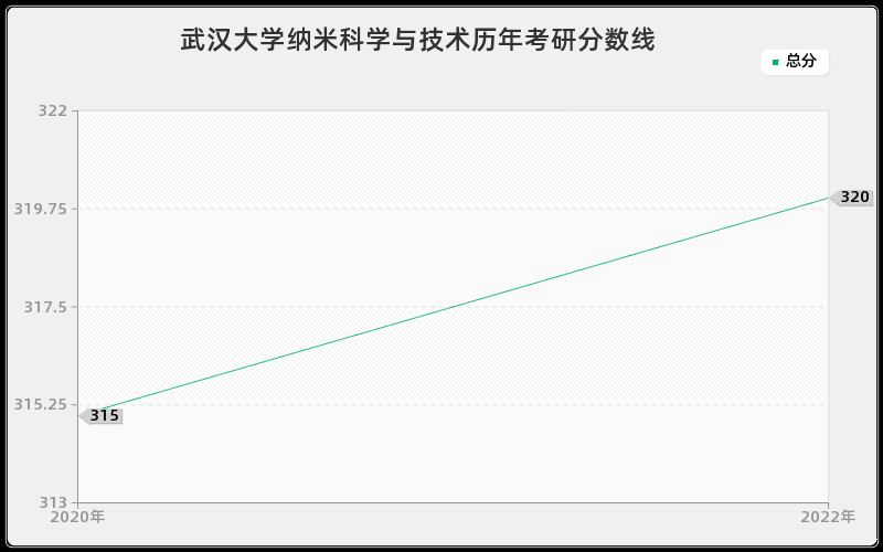 武汉大学纳米科学与技术历年考研分数线