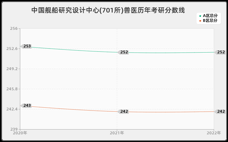 中国舰船研究设计中心(701所)兽医历年考研分数线