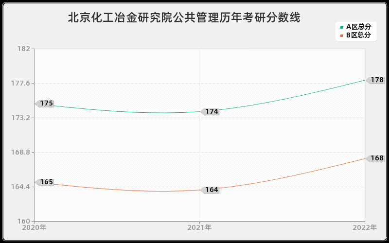 北京化工冶金研究院公共管理历年考研分数线