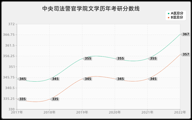 中央司法警官学院文学历年考研分数线