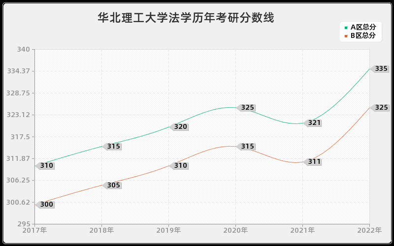 华北理工大学法学历年考研分数线