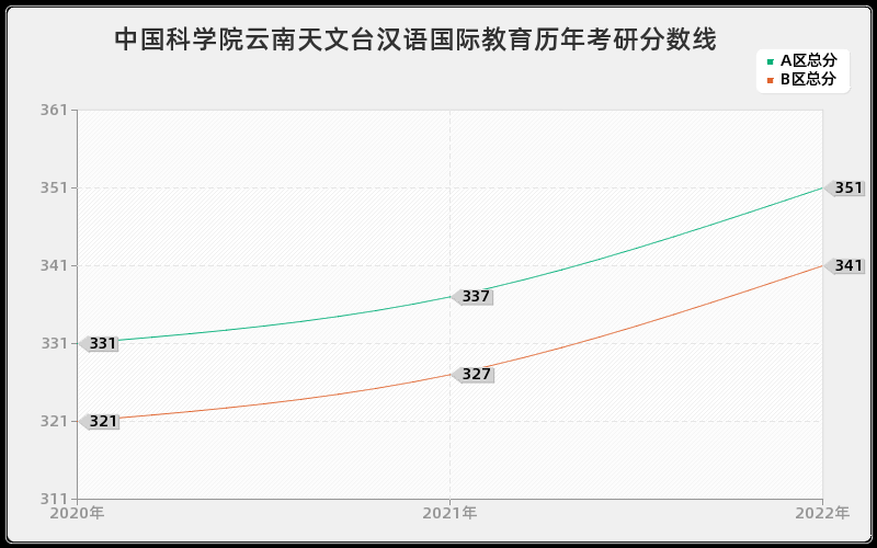 中国科学院云南天文台汉语国际教育历年考研分数线