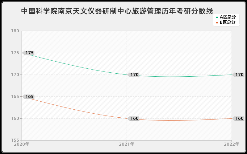 中国科学院南京天文仪器研制中心旅游管理历年考研分数线