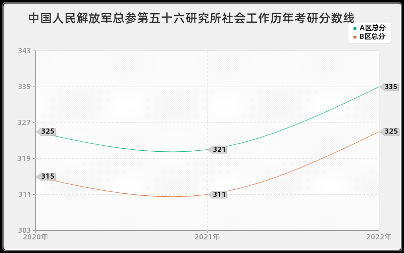 中国人民解放军总参第五十六研究所社会工作历年考研分数线