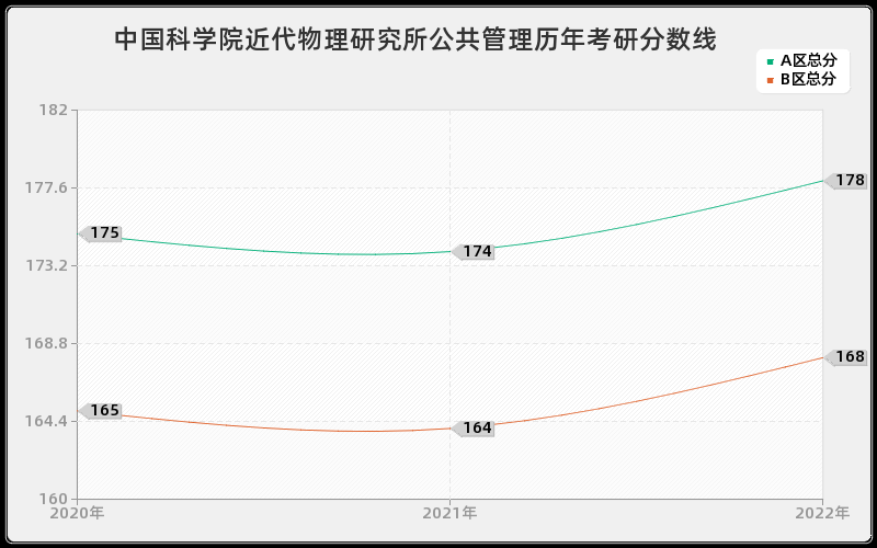 中国科学院近代物理研究所公共管理历年考研分数线