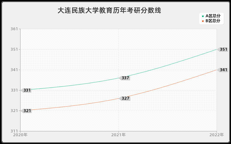 大连民族大学教育历年考研分数线