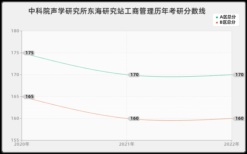 中科院声学研究所东海研究站工商管理历年考研分数线