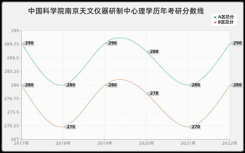 中国科学院南京天文仪器研制中心理学历年考研分数线