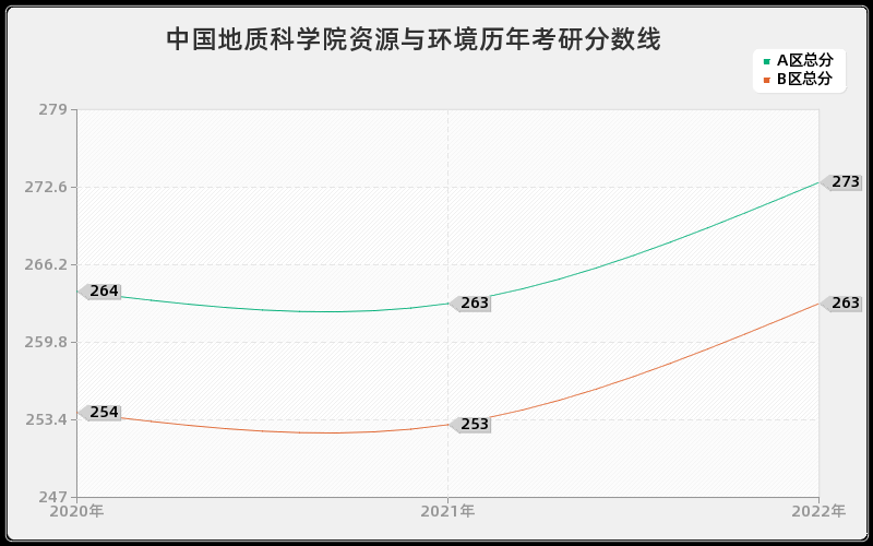 中国地质科学院资源与环境历年考研分数线