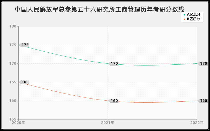 中国人民解放军总参第五十六研究所工商管理历年考研分数线