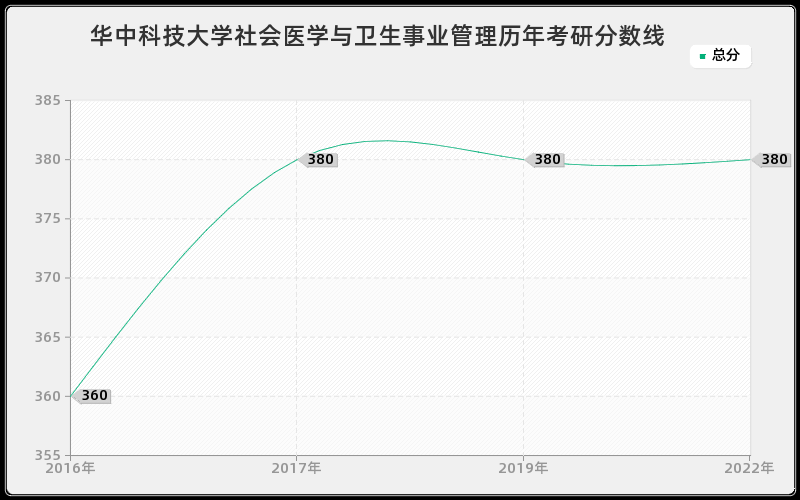 华中科技大学社会医学与卫生事业管理历年考研分数线