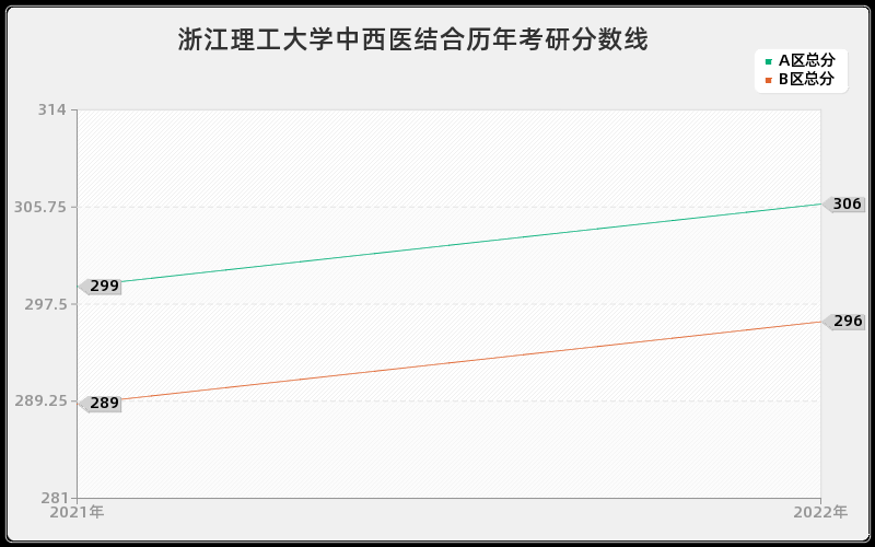 浙江理工大学中西医结合历年考研分数线