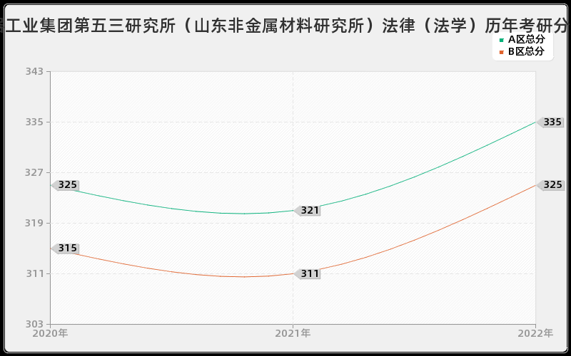 中国兵器工业集团第五三研究所（山东非金属材料研究所）法律（法学）历年考研分数线