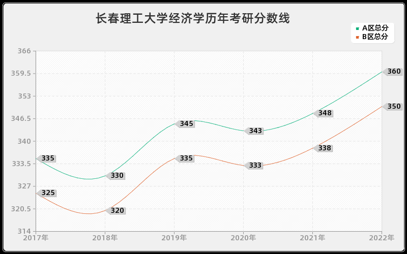 长春理工大学经济学历年考研分数线