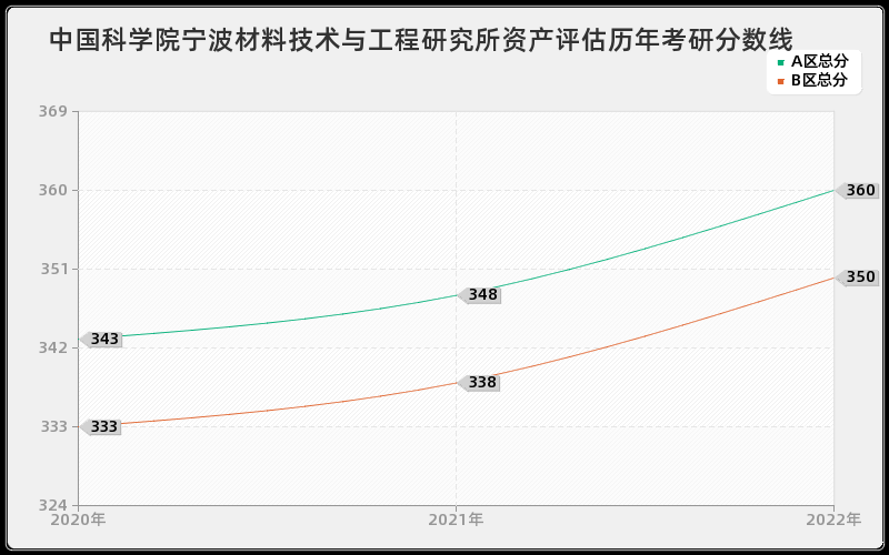 中国科学院宁波材料技术与工程研究所资产评估历年考研分数线