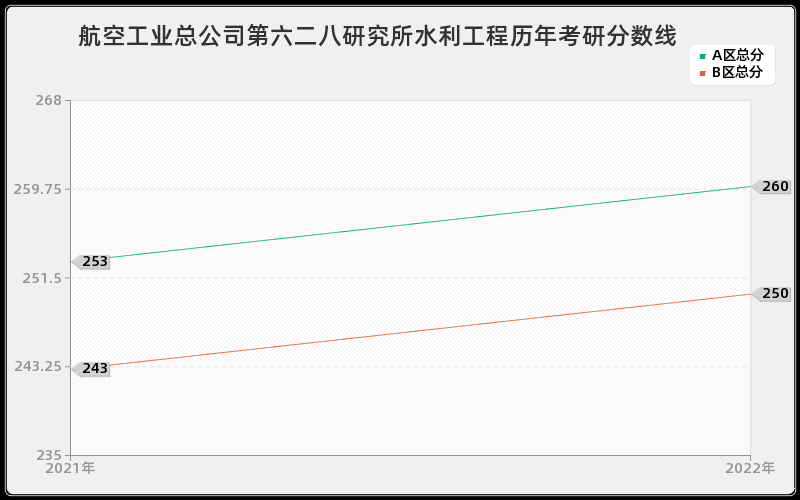 航空工业总公司第六二八研究所水利工程历年考研分数线