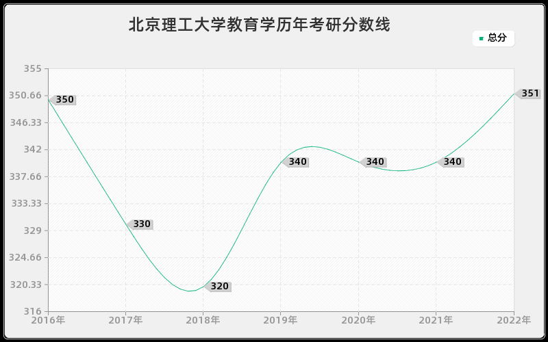 北京理工大学教育学历年考研分数线