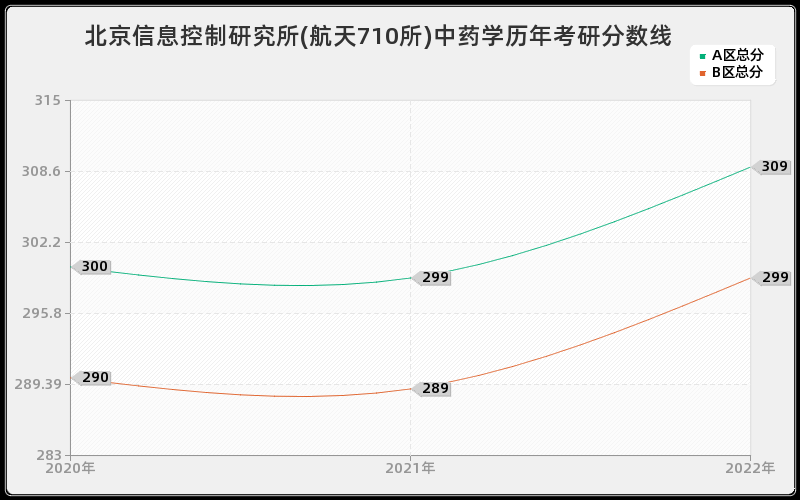 北京信息控制研究所(航天710所)中药学历年考研分数线