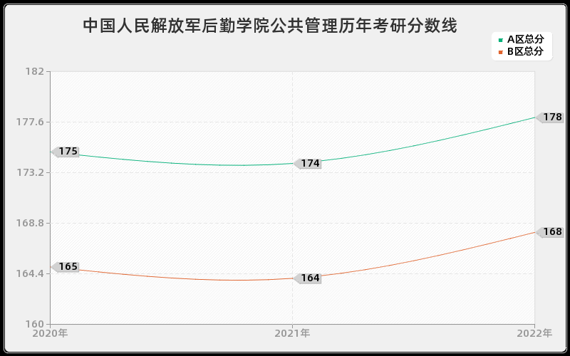 中国人民解放军后勤学院公共管理历年考研分数线