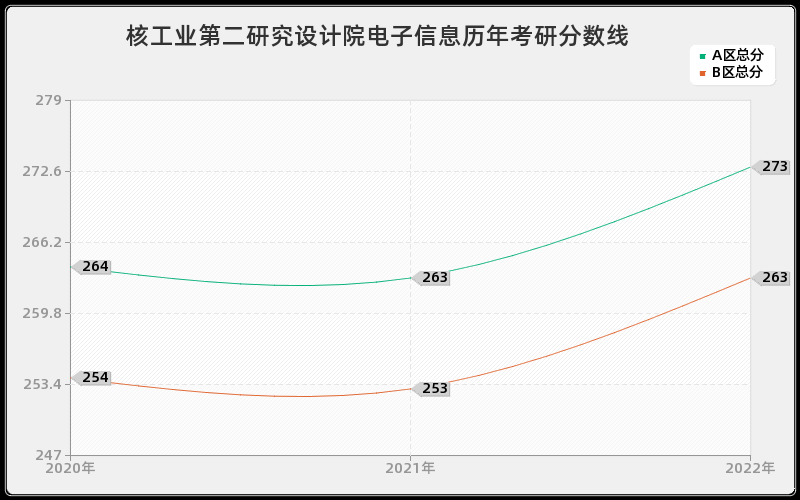 核工业第二研究设计院电子信息历年考研分数线