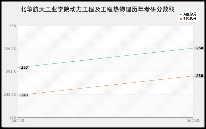 北华航天工业学院动力工程及工程热物理历年考研分数线