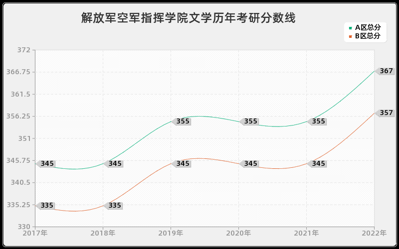 解放军空军指挥学院文学历年考研分数线