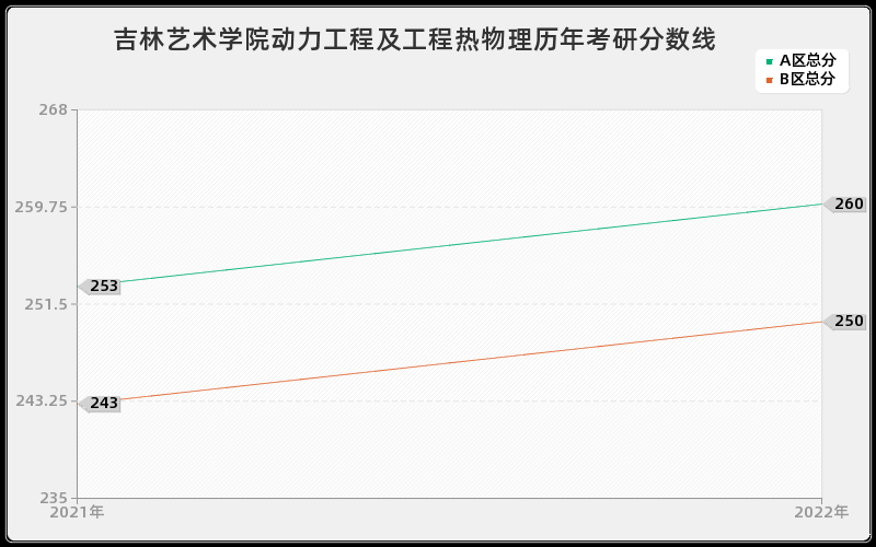 吉林艺术学院动力工程及工程热物理历年考研分数线