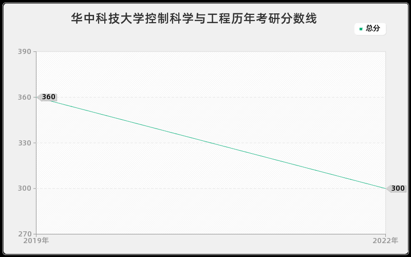 华中科技大学控制科学与工程历年考研分数线