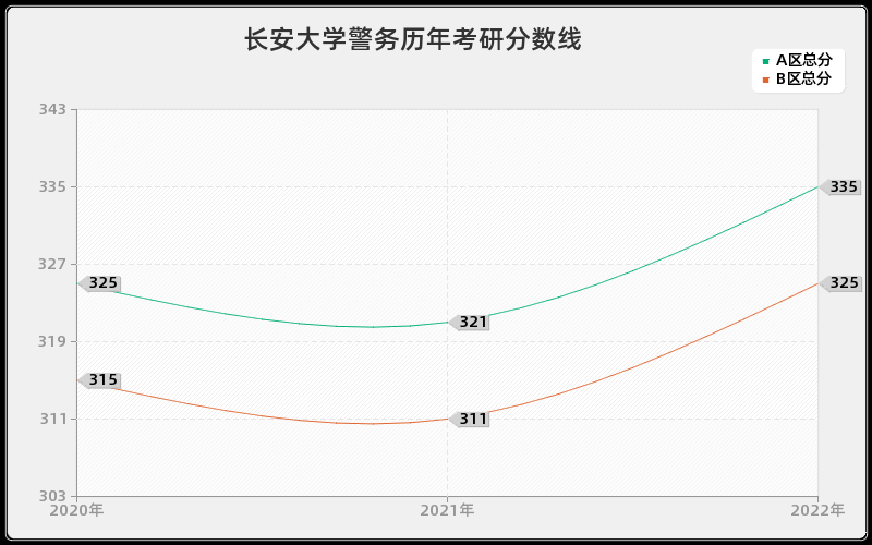 长安大学警务历年考研分数线