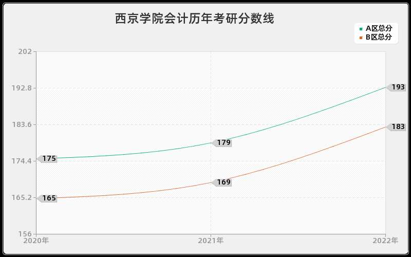 西京学院会计历年考研分数线