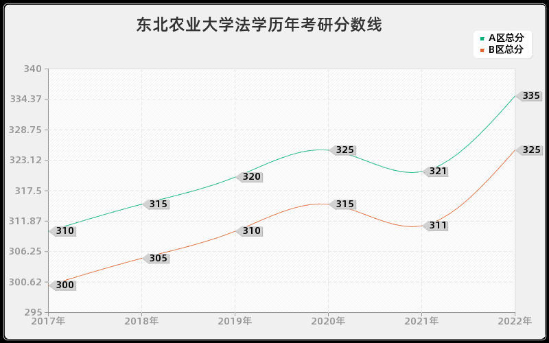 东北农业大学法学历年考研分数线