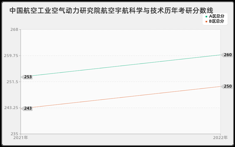 中国航空工业空气动力研究院航空宇航科学与技术历年考研分数线