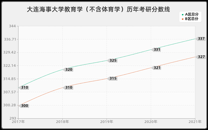 大连海事大学教育学（不含体育学）历年考研分数线