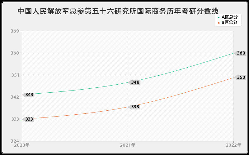 中国人民解放军总参第五十六研究所国际商务历年考研分数线