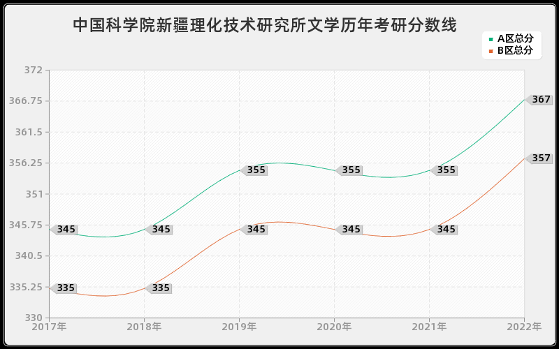 中国科学院新疆理化技术研究所文学历年考研分数线