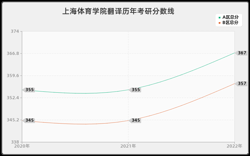 上海体育学院翻译历年考研分数线