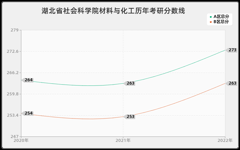 湖北省社会科学院材料与化工历年考研分数线