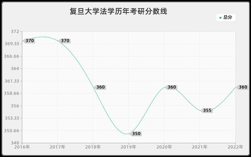 复旦大学法学历年考研分数线