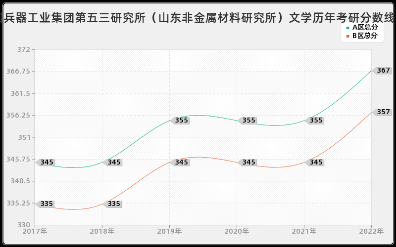 中国兵器工业集团第五三研究所（山东非金属材料研究所）文学历年考研分数线