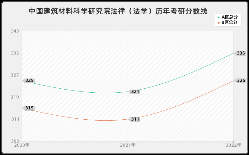 中国建筑材料科学研究院法律（法学）历年考研分数线