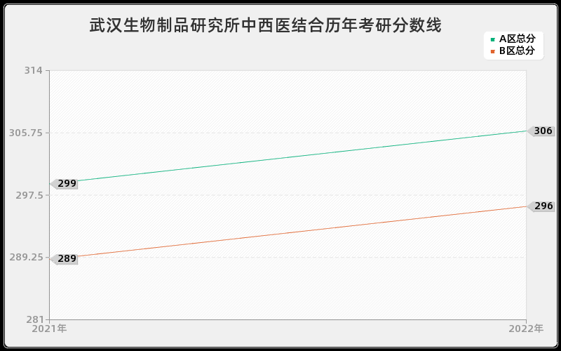 武汉生物制品研究所中西医结合历年考研分数线