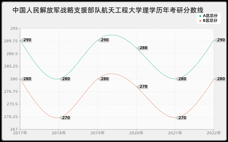 中国人民解放军战略支援部队航天工程大学理学历年考研分数线