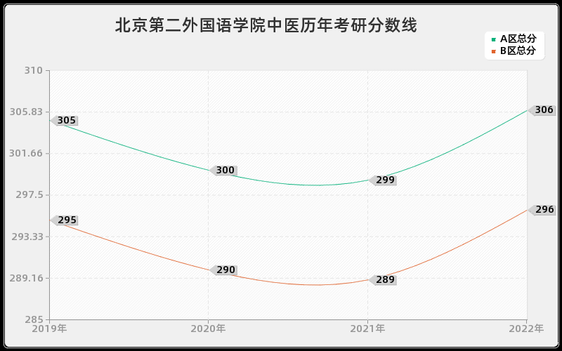 北京第二外国语学院中医历年考研分数线