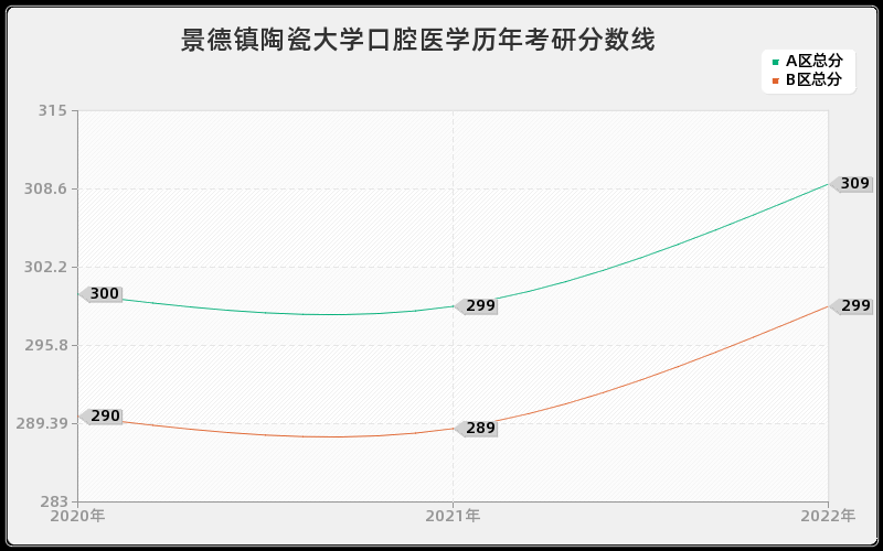 景德镇陶瓷大学口腔医学历年考研分数线